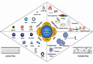 Emergence of microfluidics for next generation biomedical devices